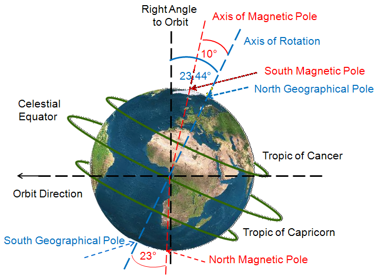Image result for Celestial Equator Orbit Direction Right Angle Axis of Magnetic Pole to Orbit Axis of Rotation 100 South Magnetic Pole North Geographical Pole Tropic of Cancer South Geographical Pole 230 Tropic of Capricorn North Magnetic Pole