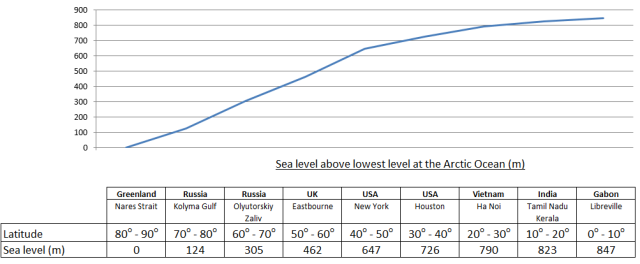 Figure 82- Sea Level- Current