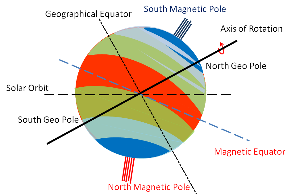 Figure-112 Uranus Temperature Belts influnced by the location of the magnetic poles