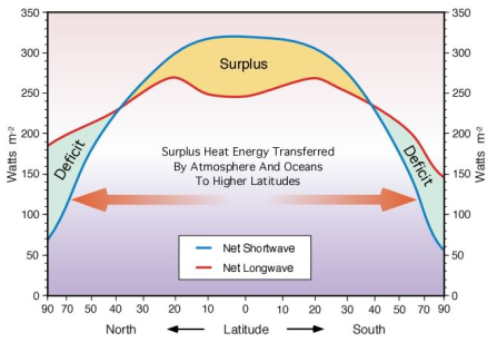 Figure 121- Heat Budget in the Troposphere Layer
